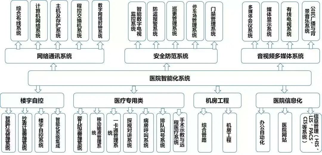 北京三甲医院智能化系统工程，，，，凯源恒润北京监控装置工程公司告诉你需要安排哪些网络安