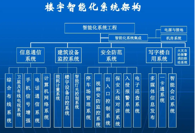 北京办公楼智能化系统设计需求应该怎么写？？？凯源恒润北京监控装置工程公司教你怎样准确