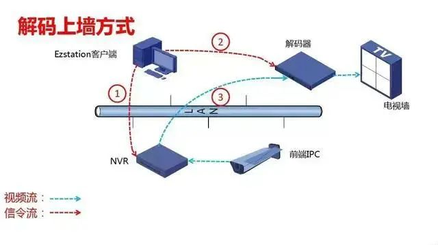 什么是监控系统视频解码器?凯源恒润北京监控装置工程公司告诉你数字矩阵与综合监控一