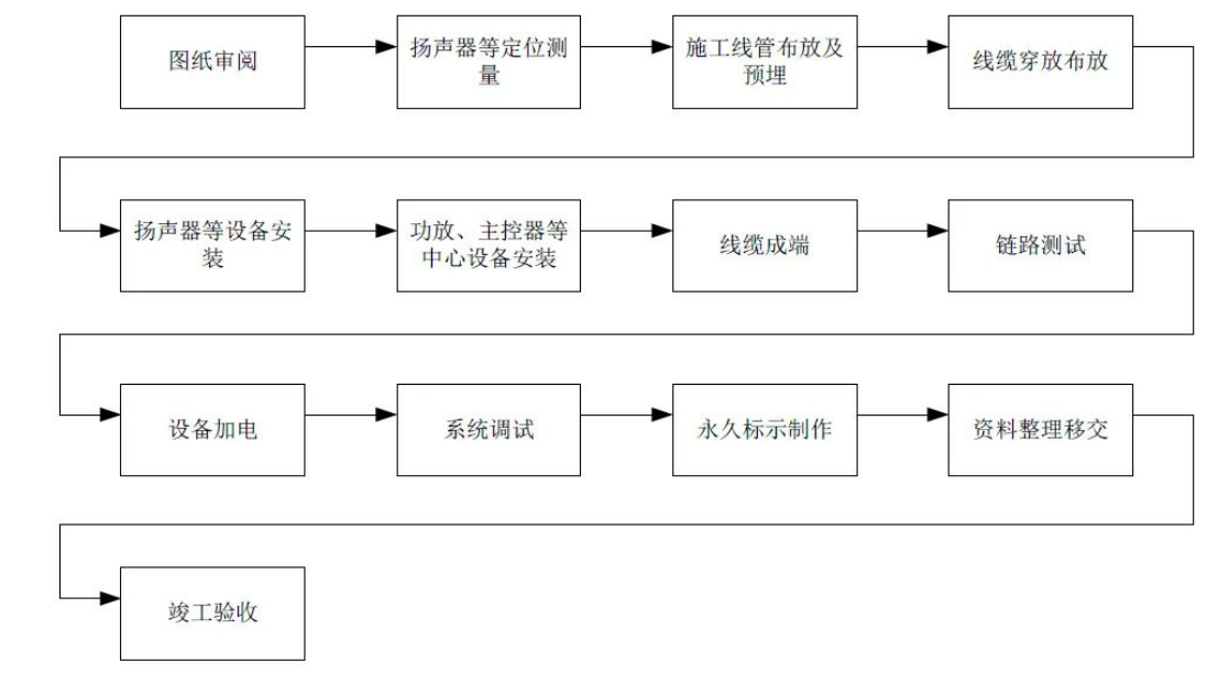 北京小区配景音乐系统装置施工有哪些注重事项？？凯源恒润北京监控装置工程公司专业醒目