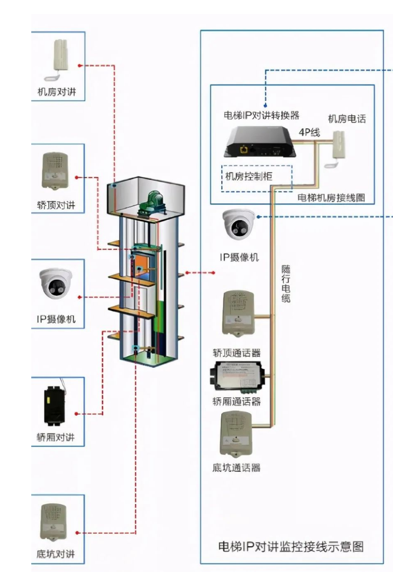 北京小区电梯五方通话是怎样实现的？？凯源恒润北京监控装置工程公司从设计最先扫盲！