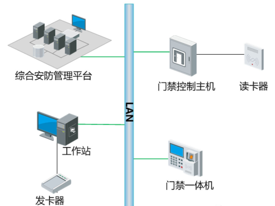北京智慧小区门禁系统与消防、视频、智能楼宇系统怎样联动？？凯源恒润北京监控装置工程