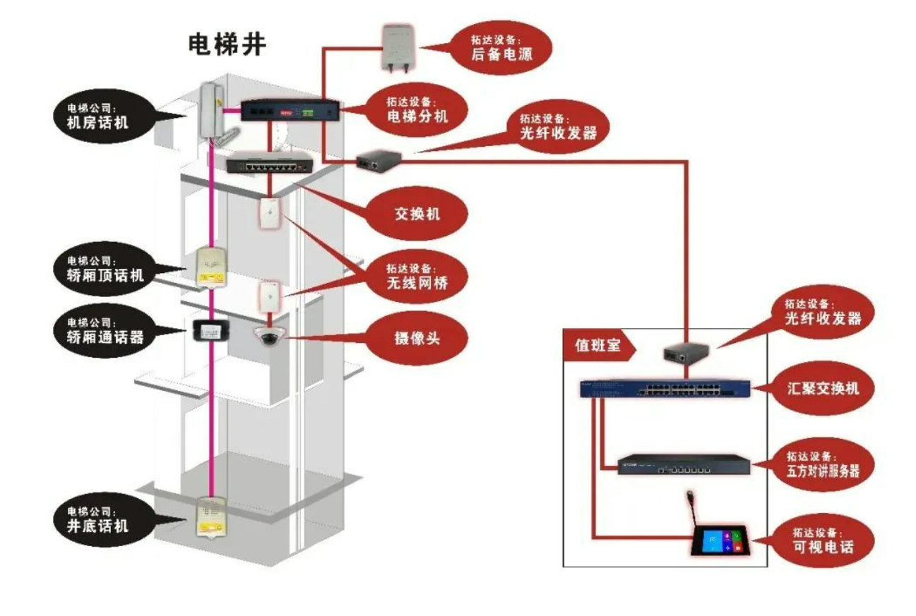 北京小区数字电梯五方对讲系统找凯源恒润北京监控装置工程公司，，，让你的清静高清可视不