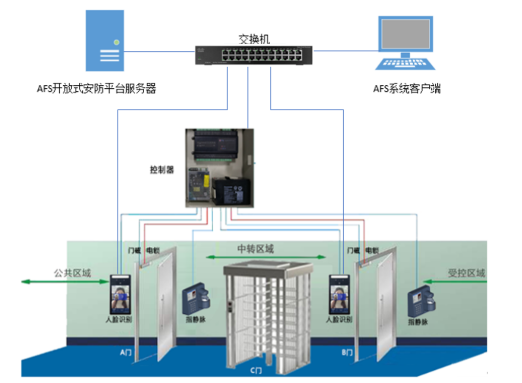 北京牢狱AB门治理系统哪家公司专业？？凯源恒润北京监控装置工程公司独树一帜专精专业