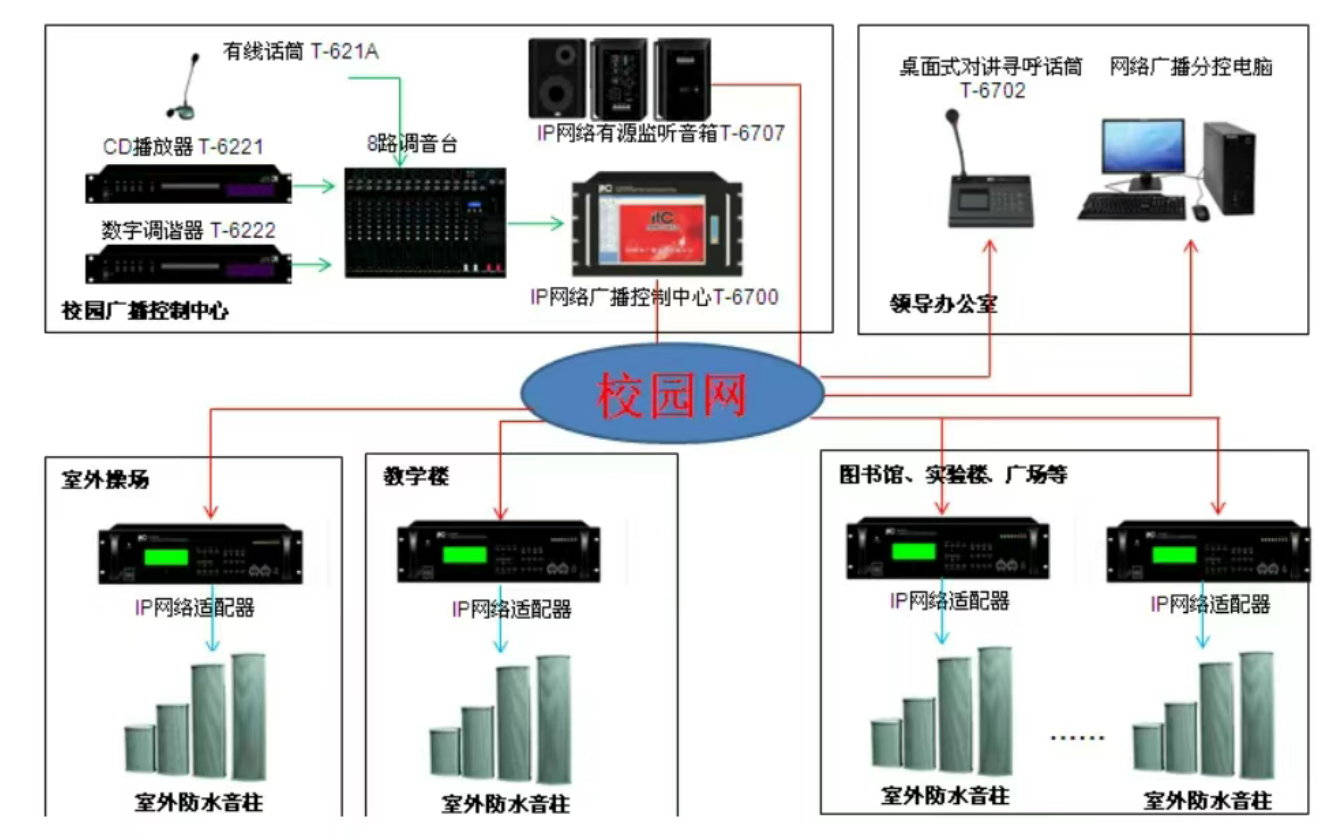 北京校园公共广播系统泛起噪音、啸叫征象怎么办？？凯源恒润北京监控装置工程公司用富厚履历教你怎样解决！