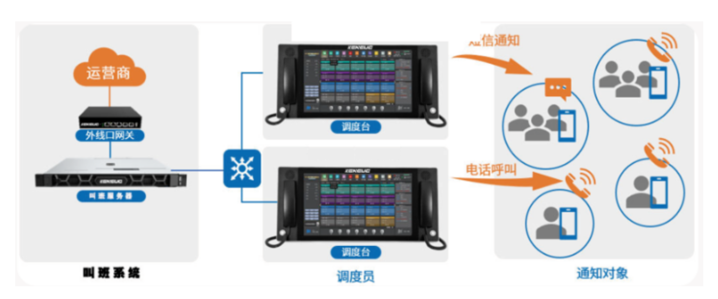 北京自动叫班系统装置找凯源恒润北京监控装置工程公司，，，，，用专业手艺一键买通跨部分相同！
